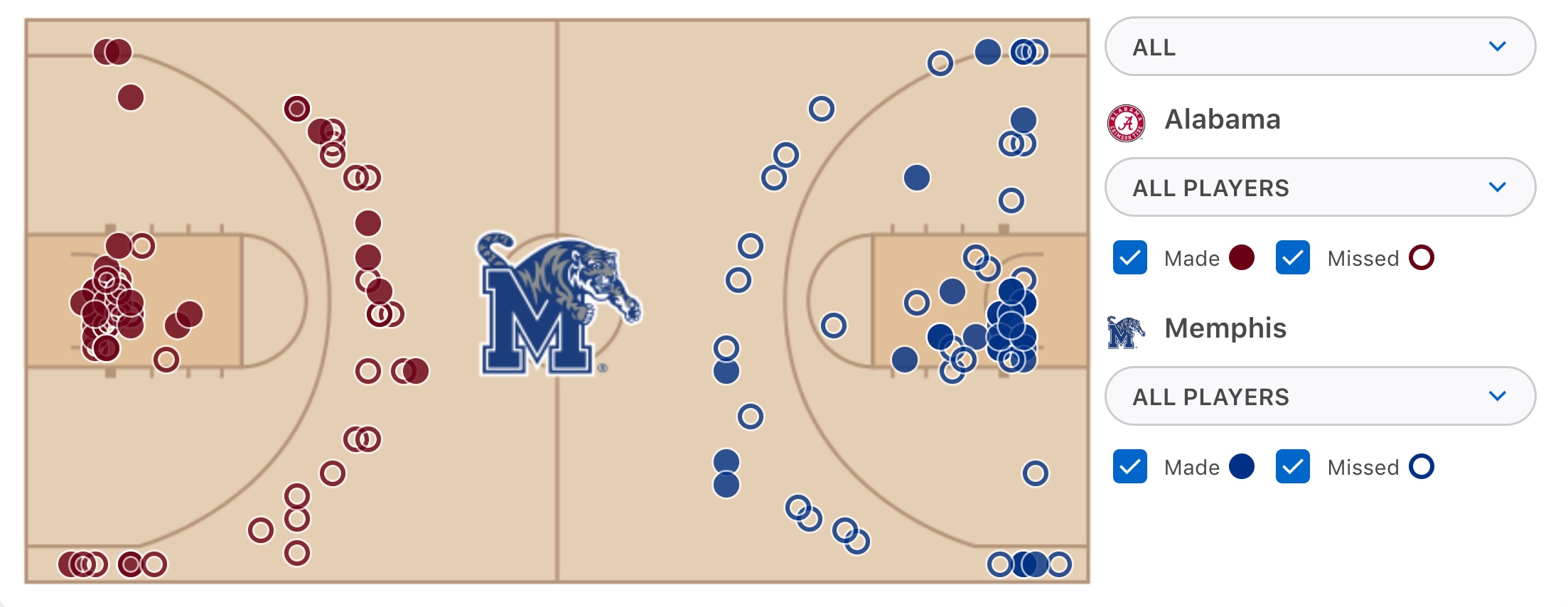 Alabama's shot chart from its loss to Memphis.