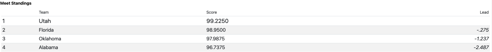 NC women's gymnastics seminal 2 scorecard